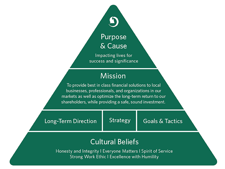 Purpose hierarchy triangle. For the base, Cultural Beliefs: Honesty and Integrity, Everyone Matters, Spirit of Service, Strong Work Ethic, Excellence with Humility. On the second tier, Long-Term Direction, Strategy, and Goals & Tactics. On the third tier, Mission: To provide best in class financial solutions to local business, professionals, and organizations in our markets as well as optimize the long-term return to our shareholders, while providing a safe, sound investment. On the fourth and top tier, Purpose & Cause: Impacting lives for success and significance.